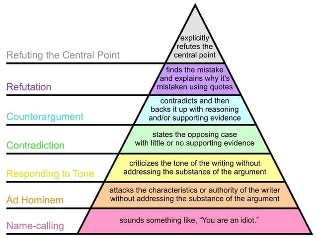 Graham's Hierarchy of Disagreement.png